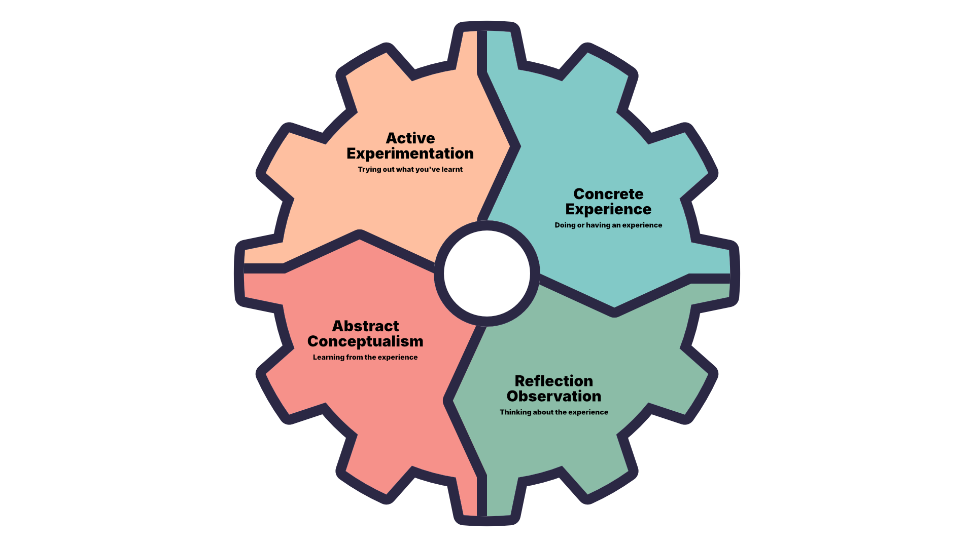Kolb's Experiential Learning Cycle shown as four interlocking gear segments. Clockwise from top-left: Active Experimentation in salmon ('Trying out what you've learnt'), Concrete Experience in teal ('Doing or having an experience'), Reflection Observation in green ('Thinking about the experience'), and Abstract Conceptualism in red ('Learning from the experience').